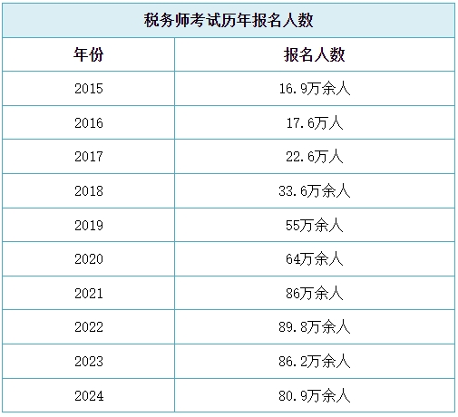 稅務(wù)師報(bào)名人數(shù)連續(xù)4年突破80萬(wàn)+ 2025年考試難度如何？