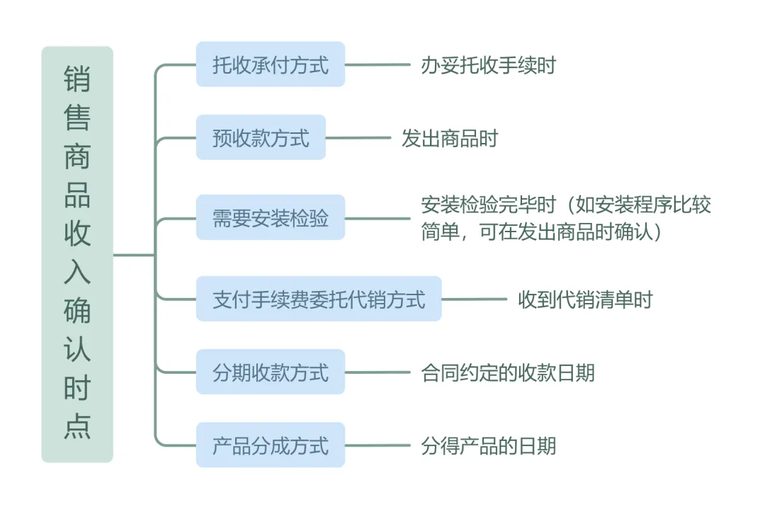 企業(yè)所得稅匯算清繳丨收入確認(rèn)時(shí)點(diǎn)的規(guī)定