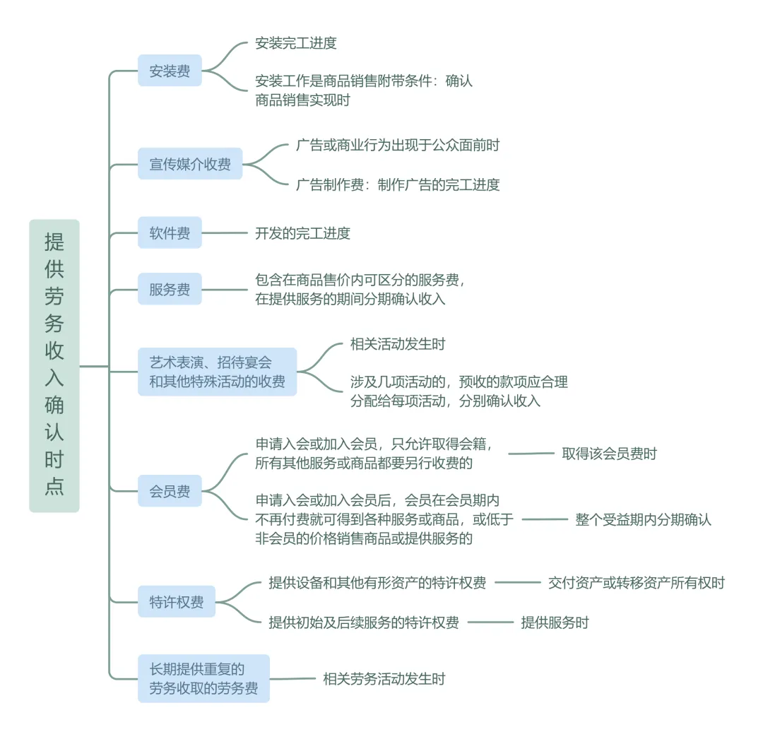 企業(yè)所得稅匯算清繳丨收入確認(rèn)時(shí)點(diǎn)的規(guī)定