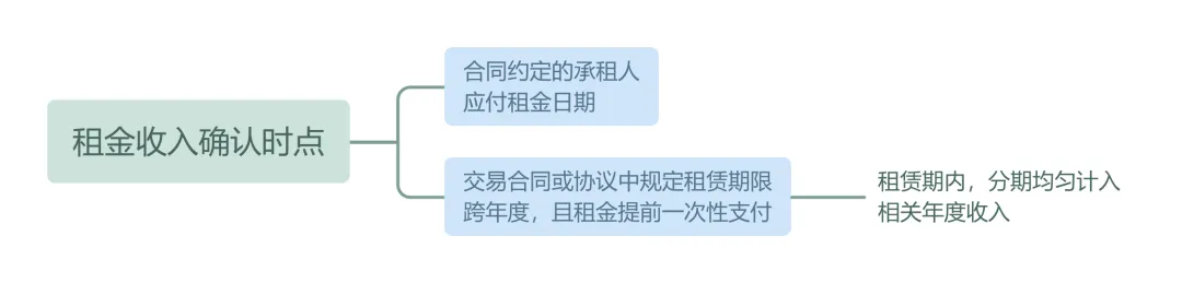 企業(yè)所得稅匯算清繳丨收入確認(rèn)時(shí)點(diǎn)的規(guī)定