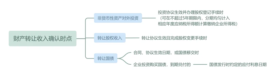 企業(yè)所得稅匯算清繳丨收入確認(rèn)時(shí)點(diǎn)的規(guī)定