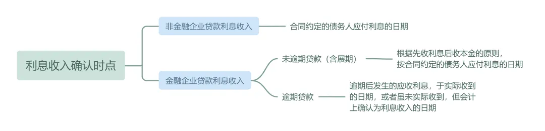 企業(yè)所得稅匯算清繳丨收入確認(rèn)時(shí)點(diǎn)的規(guī)定