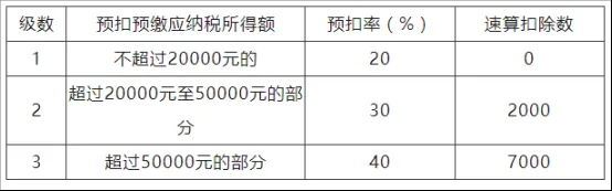 一文帶您了解個(gè)人提供勞務(wù)申請(qǐng)代開發(fā)票如何繳納個(gè)稅