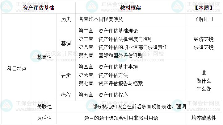 2025年資產(chǎn)評(píng)估師《資產(chǎn)評(píng)估基礎(chǔ)》教材框架 備考掌握全局觀！