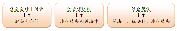 注會稅務(wù)師