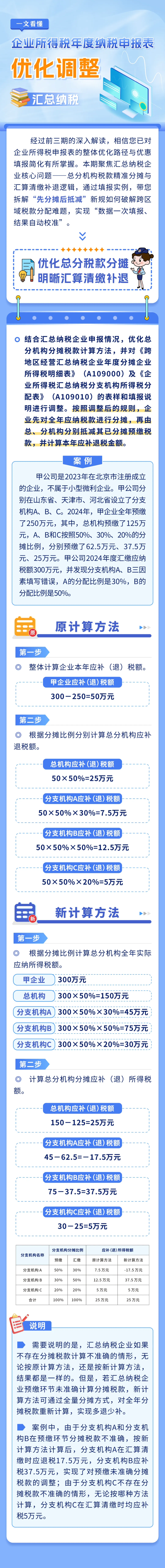 一文看懂｜企業(yè)所得稅年度納稅申報表優(yōu)化調整之匯總納稅
