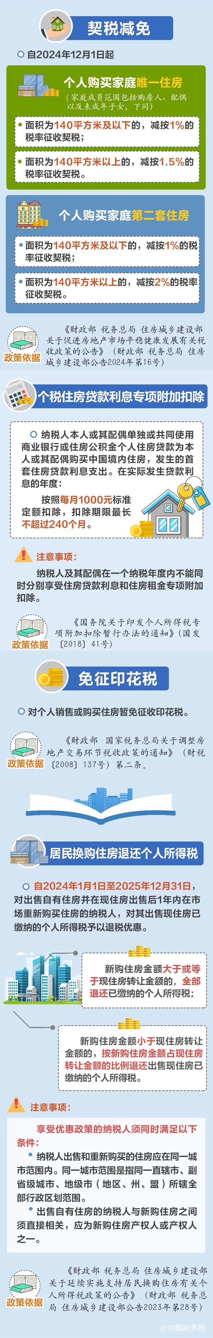 公積金貸款利率下調(diào)、購房還有稅收優(yōu)惠！