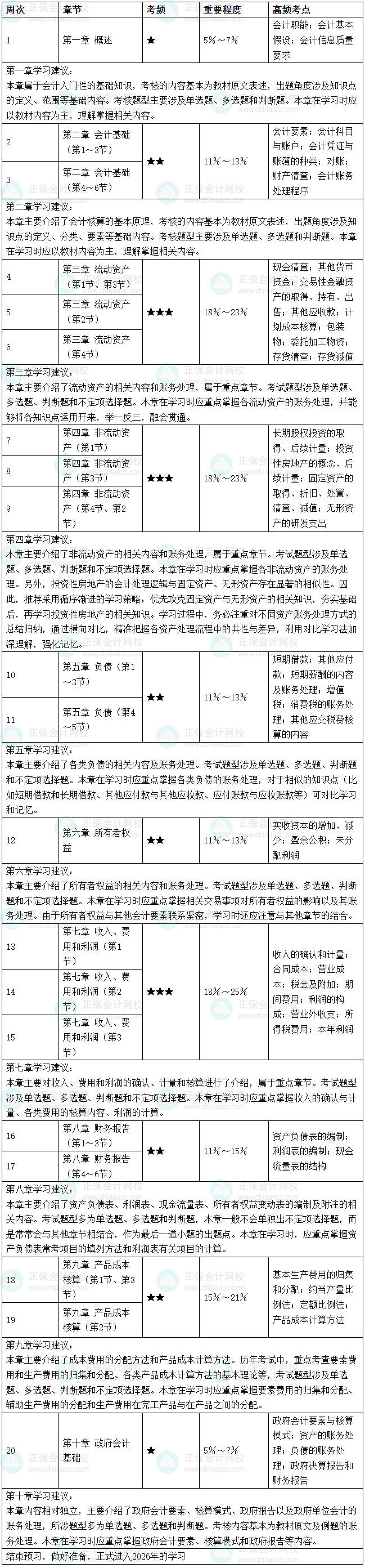2026年《初級會計實務(wù)》預(yù)習(xí)階段學(xué)習(xí)計劃表