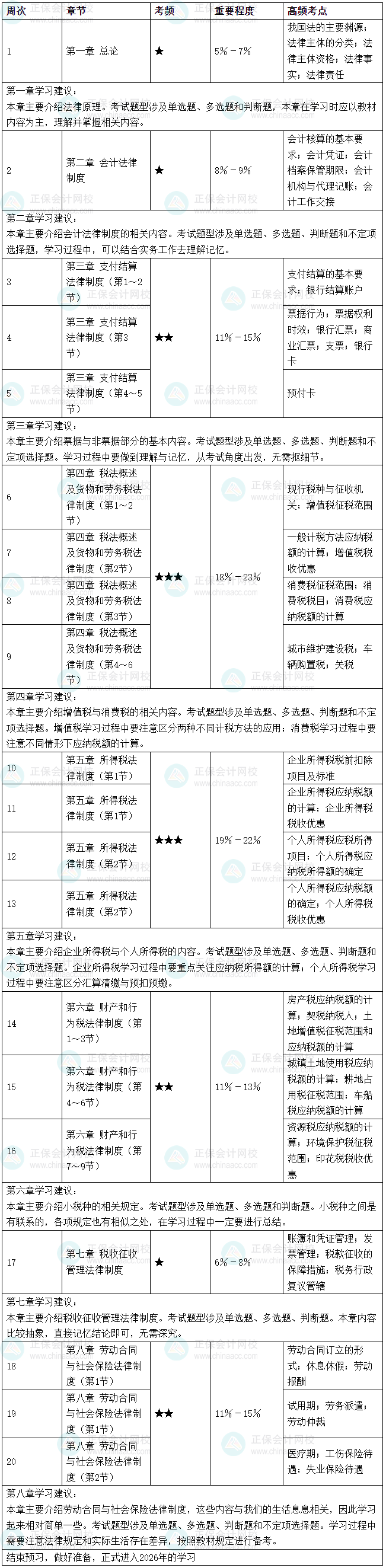 2026年《經(jīng)濟(jì)法基礎(chǔ)》預(yù)習(xí)階段學(xué)習(xí)計(jì)劃表