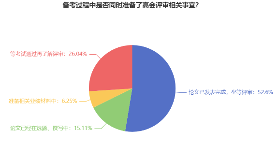 備考過程中是否同時準(zhǔn)備了高會評審相關(guān)事宜？