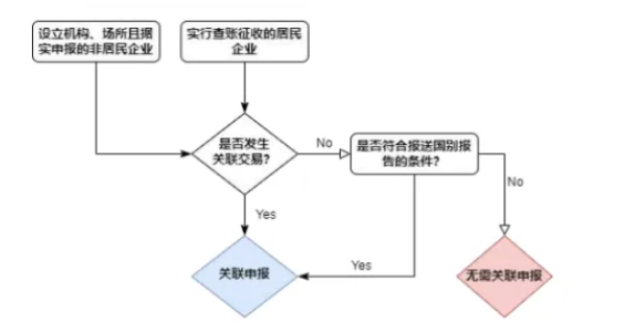 關(guān)聯(lián)申報(bào)1