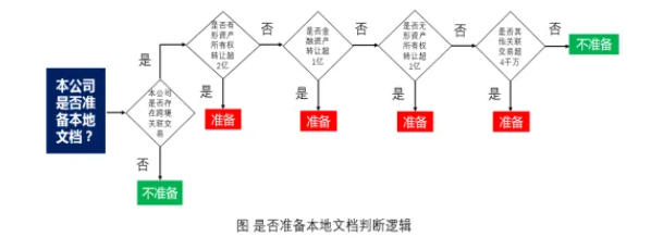 關(guān)聯(lián)申報(bào)3