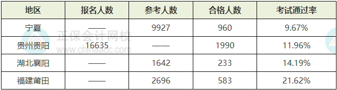2024年初中級(jí)經(jīng)濟(jì)師考試合格率情況