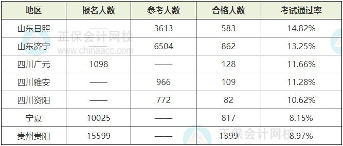 2023年初中級(jí)經(jīng)濟(jì)師考試合格率情況