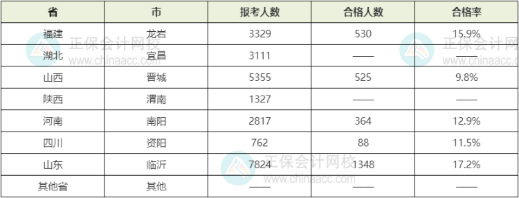 2021年初中級(jí)經(jīng)濟(jì)師考試合格率情況