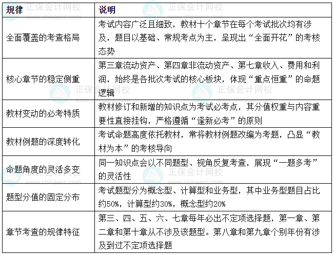 《初級(jí)會(huì)計(jì)實(shí)務(wù)》近三年考試難度、考試規(guī)律分析及備考方法