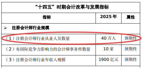 中注協(xié)：注會全科合格人數(shù)累計達41.52萬人 人數(shù)這么多還有必要考嗎？