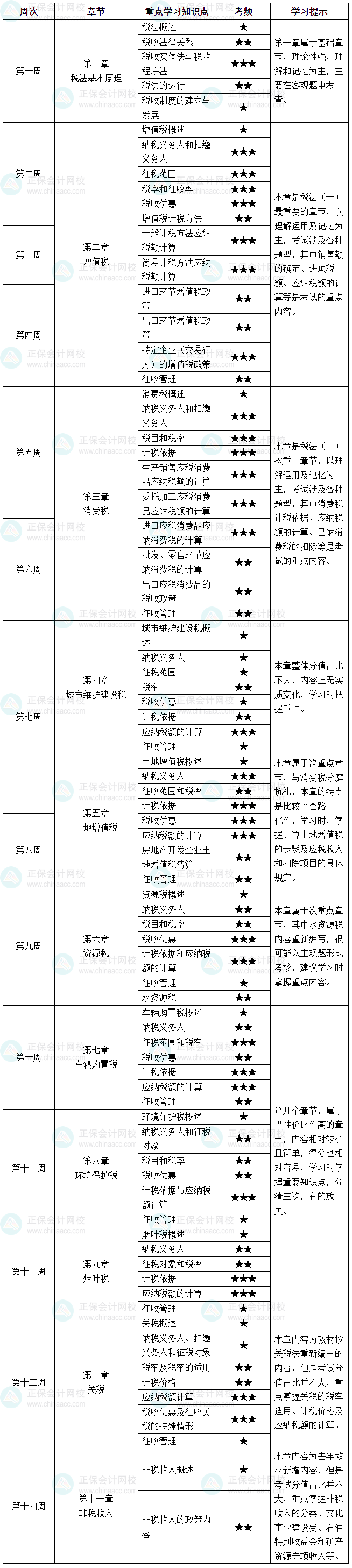 2025年稅務(wù)師《稅法一》學(xué)習(xí)計劃表