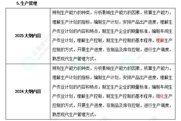 中級經(jīng)濟(jì)師《工商管理》考試大綱變化對比