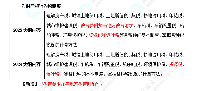 初級(jí)經(jīng)濟(jì)師《財(cái)政稅收》考試大綱變化對(duì)比