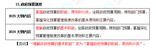 初級經(jīng)濟(jì)基礎(chǔ)考試大綱變化對比