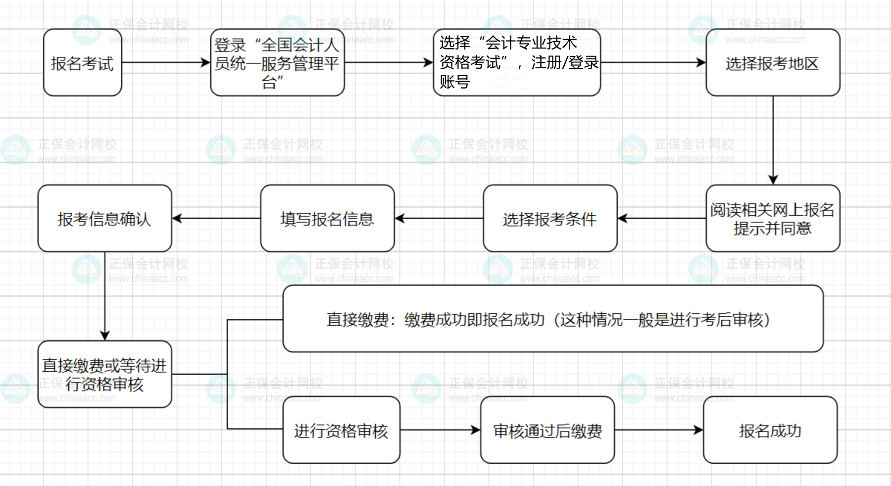 圖文詳解！2025年中級會計職稱報名流程！