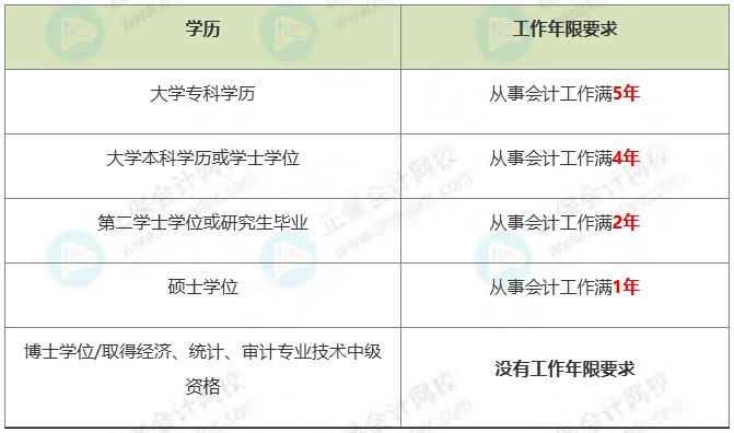 初級(jí)轉(zhuǎn)戰(zhàn)中級(jí)