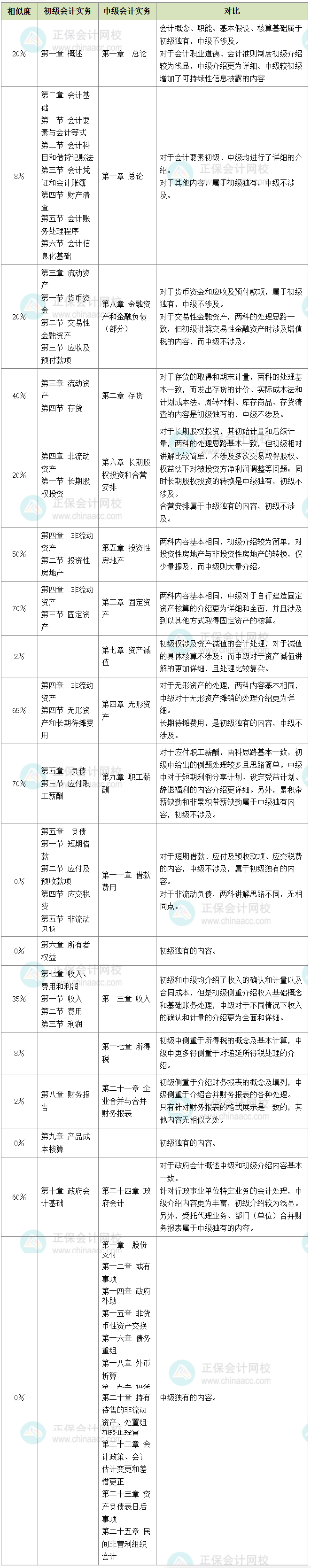 初級(jí)轉(zhuǎn)戰(zhàn)中級(jí)科目相似度對(duì)比