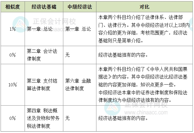初級(jí)轉(zhuǎn)戰(zhàn)中級(jí)科目相似度