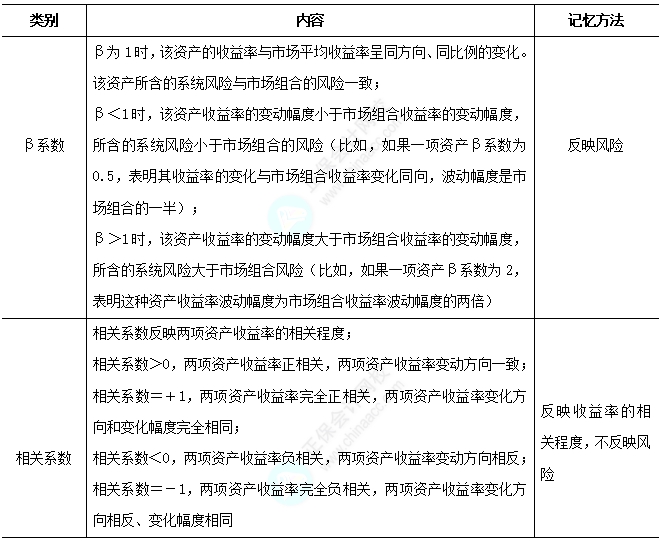 2025中級(jí)經(jīng)濟(jì)法易錯(cuò)易混知識(shí)點(diǎn)：相關(guān)系數(shù)和β系數(shù)
