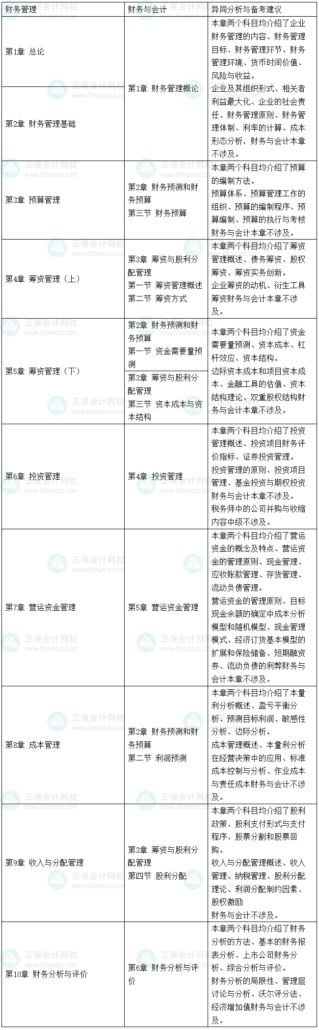 2025稅務(wù)師《財(cái)務(wù)與會(huì)計(jì)》和《中級(jí)會(huì)計(jì)實(shí)務(wù)》、中級(jí)《財(cái)務(wù)管理》的相似度