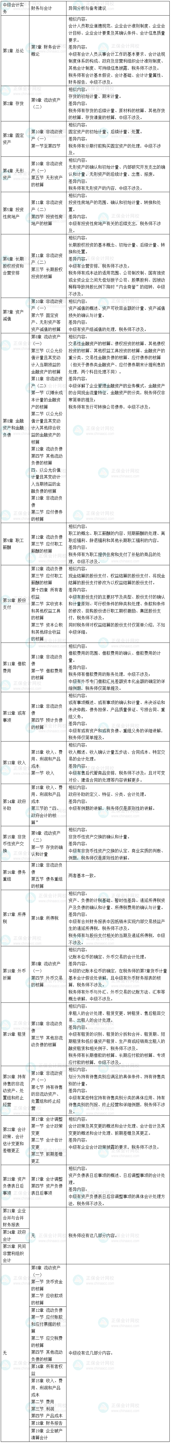 2025稅務(wù)師《財(cái)務(wù)與會(huì)計(jì)》和《中級(jí)會(huì)計(jì)實(shí)務(wù)》、中級(jí)《財(cái)務(wù)管理》的相似度