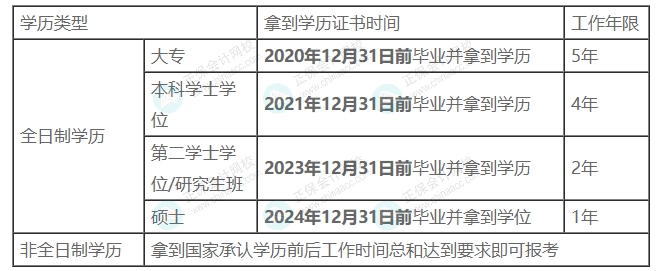 成人教育和自考學(xué)歷可以報(bào)名2025中級(jí)會(huì)計(jì)考試嗎？