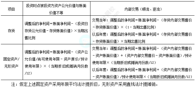 2025中級會計實務易錯易混知識點：權(quán)益法下被投資單位凈利潤的調(diào)整