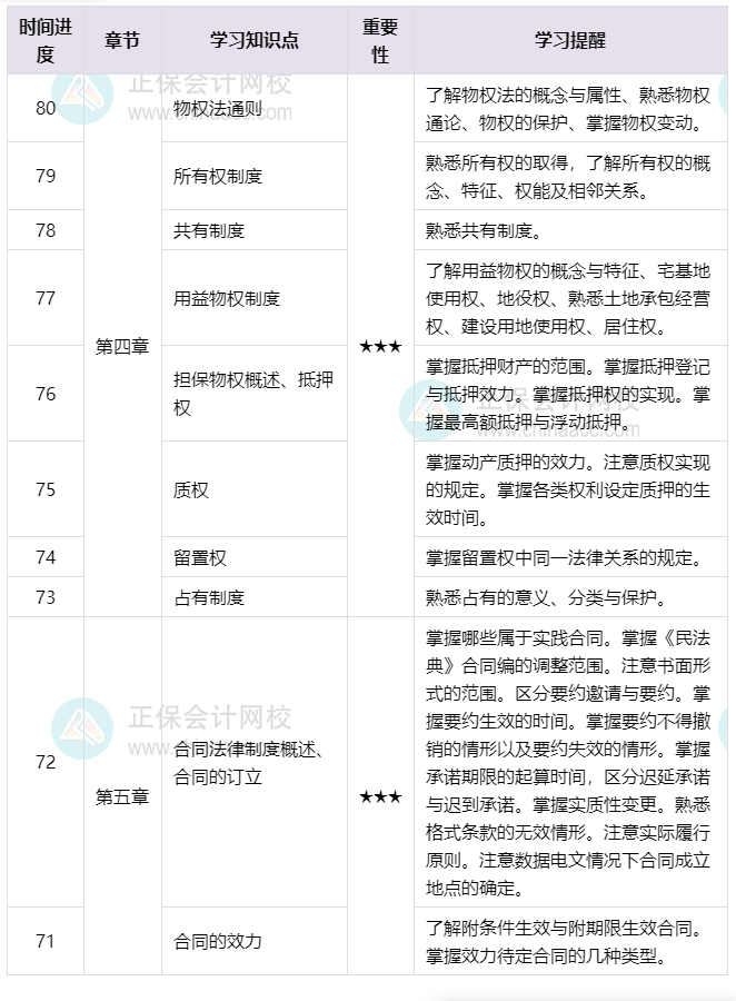 百天伴學(xué)！2025年中級《經(jīng)濟法》倒計時80-71天這么學(xué)就對了！