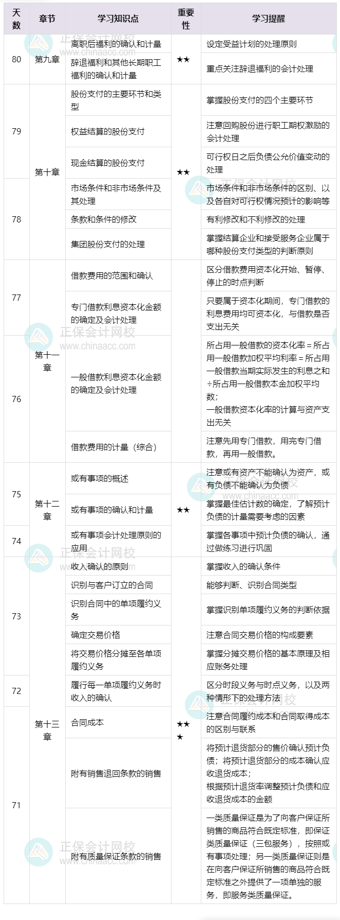 百天伴學(xué)！2025年《中級會計實務(wù)》倒計時80-71天這么學(xué)就對了！