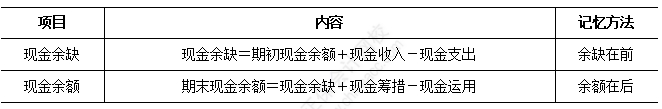2025中級(jí)財(cái)務(wù)管理易錯(cuò)易混知識(shí)點(diǎn)：現(xiàn)金余缺和現(xiàn)金余額