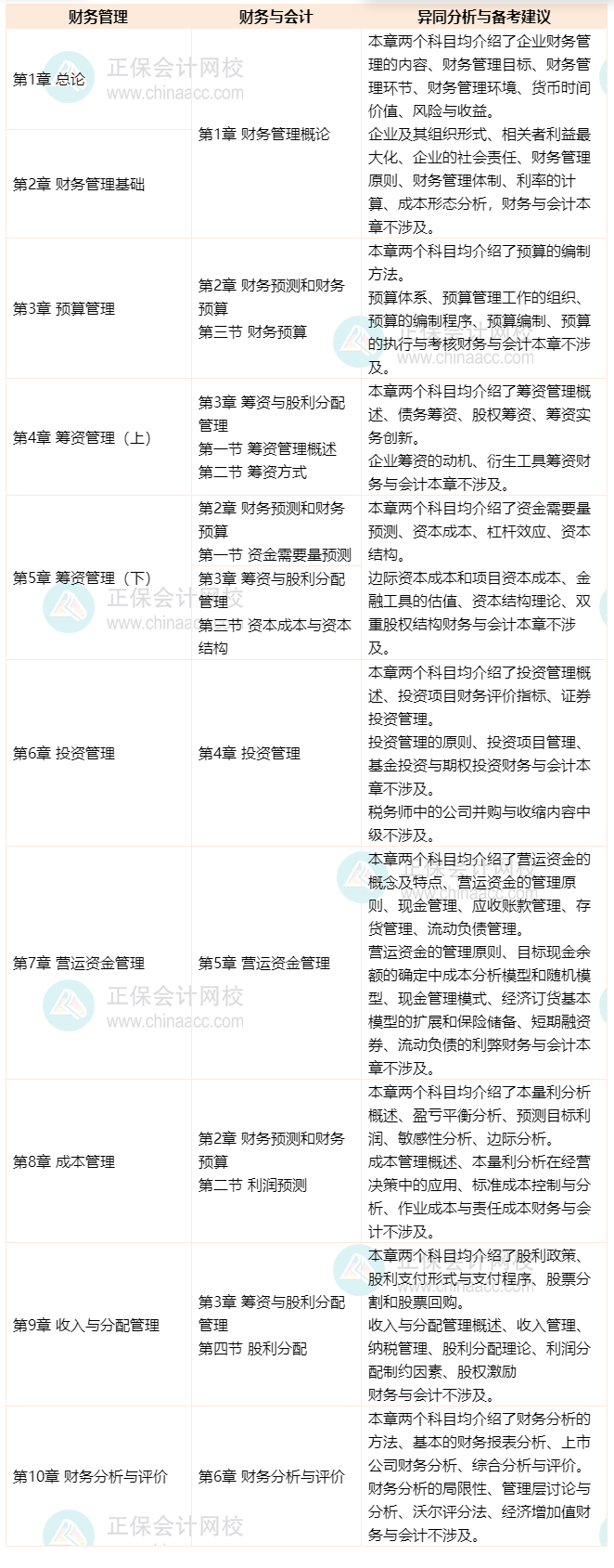 中級(jí)《財(cái)務(wù)管理》VS《財(cái)務(wù)與會(huì)計(jì)》—財(cái)管篇