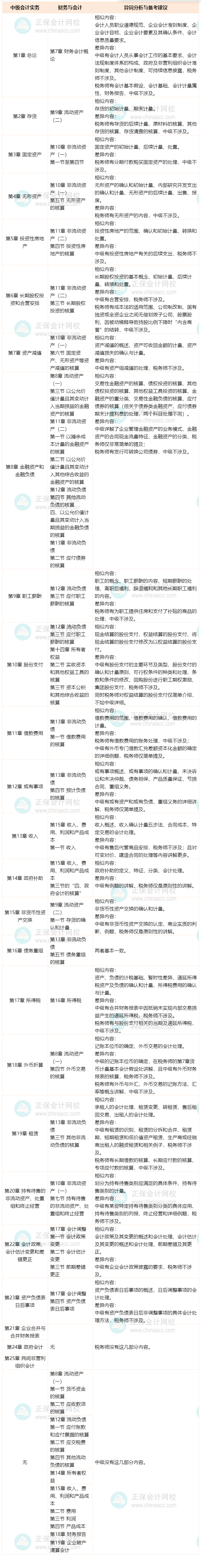 中級(jí)《中級(jí)會(huì)計(jì)實(shí)務(wù)》VS《財(cái)務(wù)與會(huì)計(jì)》—會(huì)計(jì)篇