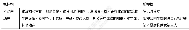 2025中級經(jīng)濟法易錯易混知識點：抵押登記設立與登記對抗