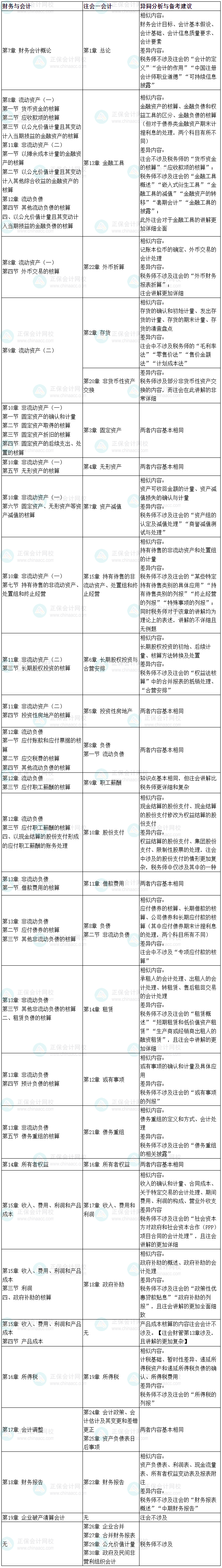 2025稅務師《財務與會計》VS注會《財務成本管理》、《會計》