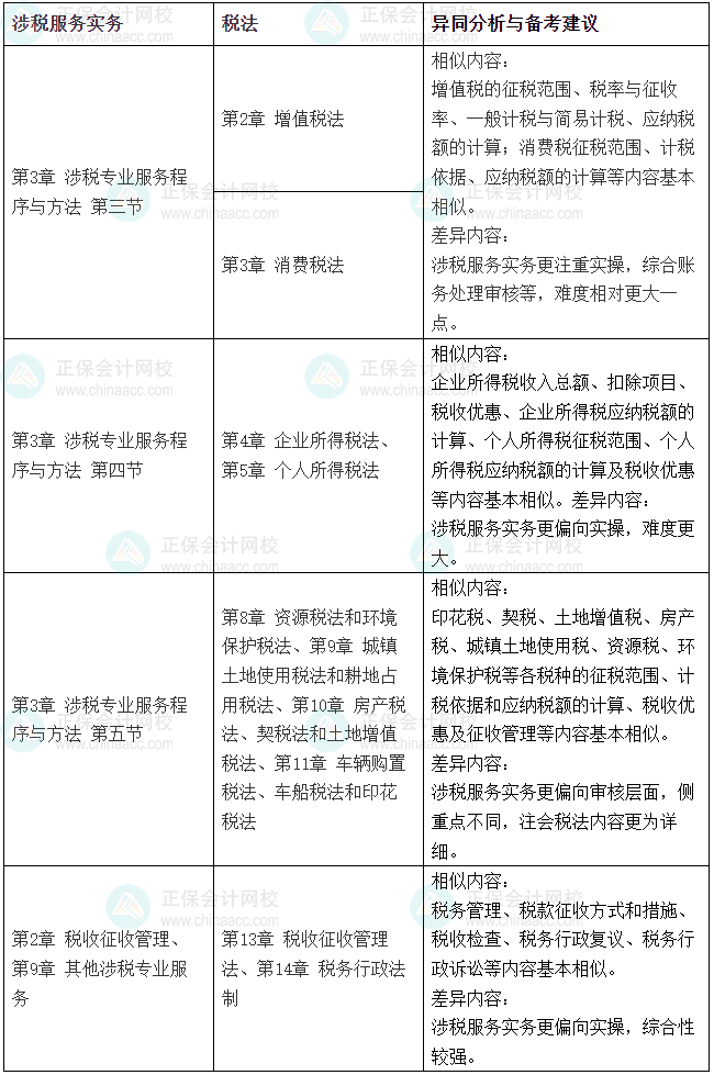 2025稅務(wù)師《涉稅服務(wù)實(shí)務(wù)》VS注會(huì)《稅法》相似度