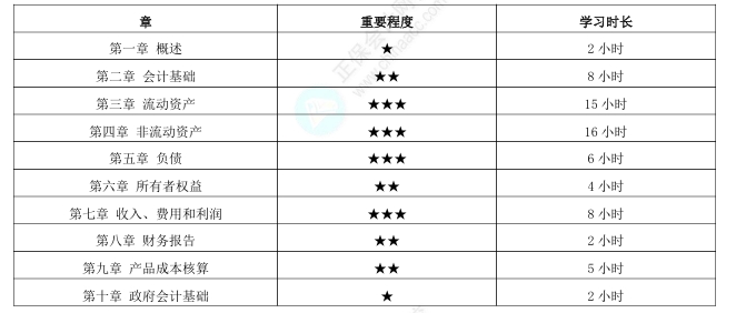 《初級會計實務(wù)》各科目學(xué)習(xí)時長