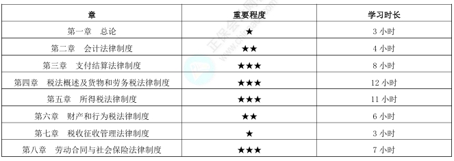 《經(jīng)濟(jì)法基礎(chǔ)》各章節(jié)備考時(shí)長(zhǎng)