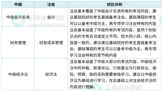 2025年中級會計(jì)職稱與注冊會計(jì)師考試同時備考是否可行？