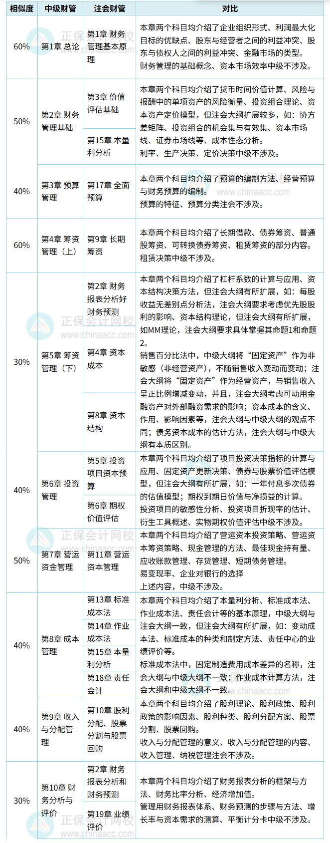 異同分析！中級(jí)《財(cái)務(wù)管理》VS注會(huì)《財(cái)務(wù)成本管理》同時(shí)備考建議！