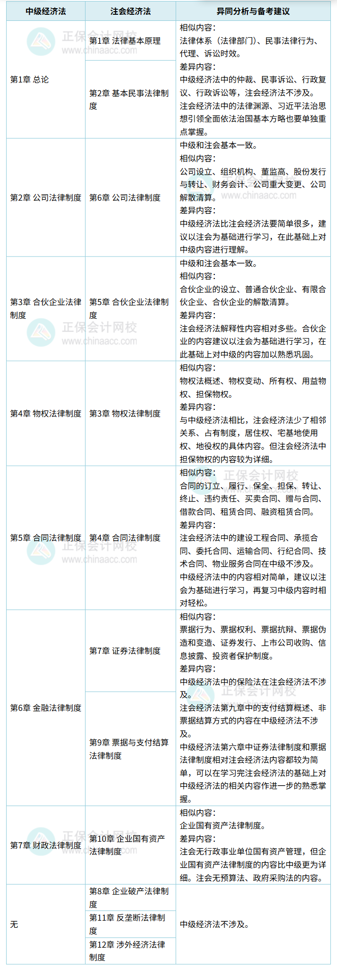 異同分析！中級(jí)《經(jīng)濟(jì)法》VS注會(huì)《經(jīng)濟(jì)法》同時(shí)備考建議！