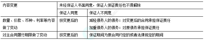 2025中級(jí)經(jīng)濟(jì)法易錯(cuò)易混知識(shí)點(diǎn)：主合同變更與保證責(zé)任承擔(dān)