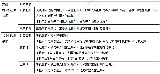 2025中級經(jīng)濟法易錯易混知識點：匯票出票的記載事項