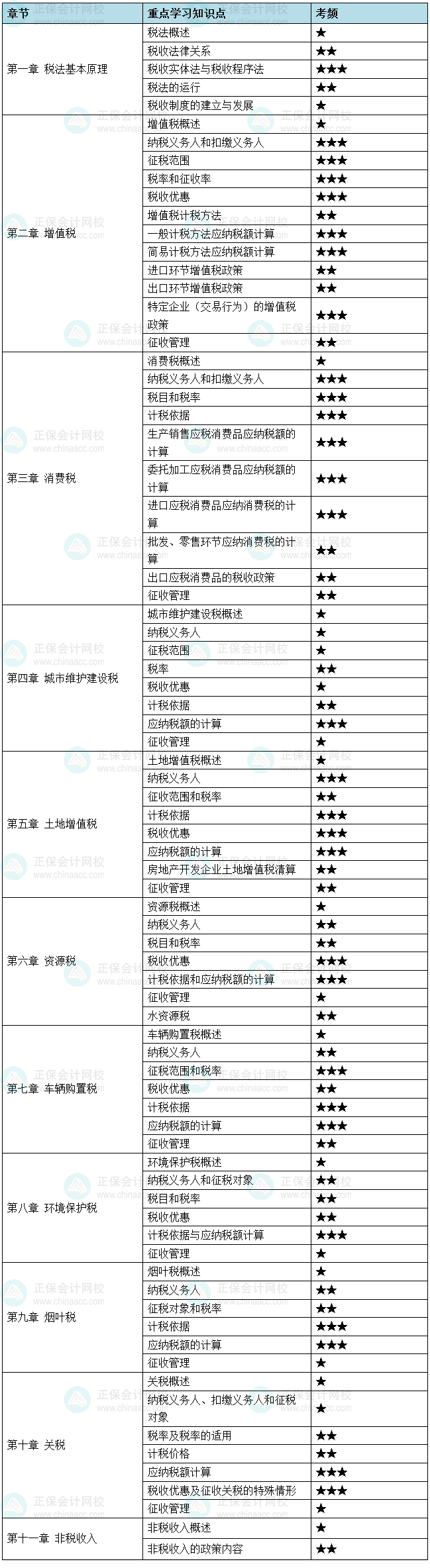 2025《稅法（一）》重要考點(diǎn)及考頻 這29個(gè)三星考點(diǎn)重點(diǎn)學(xué)！